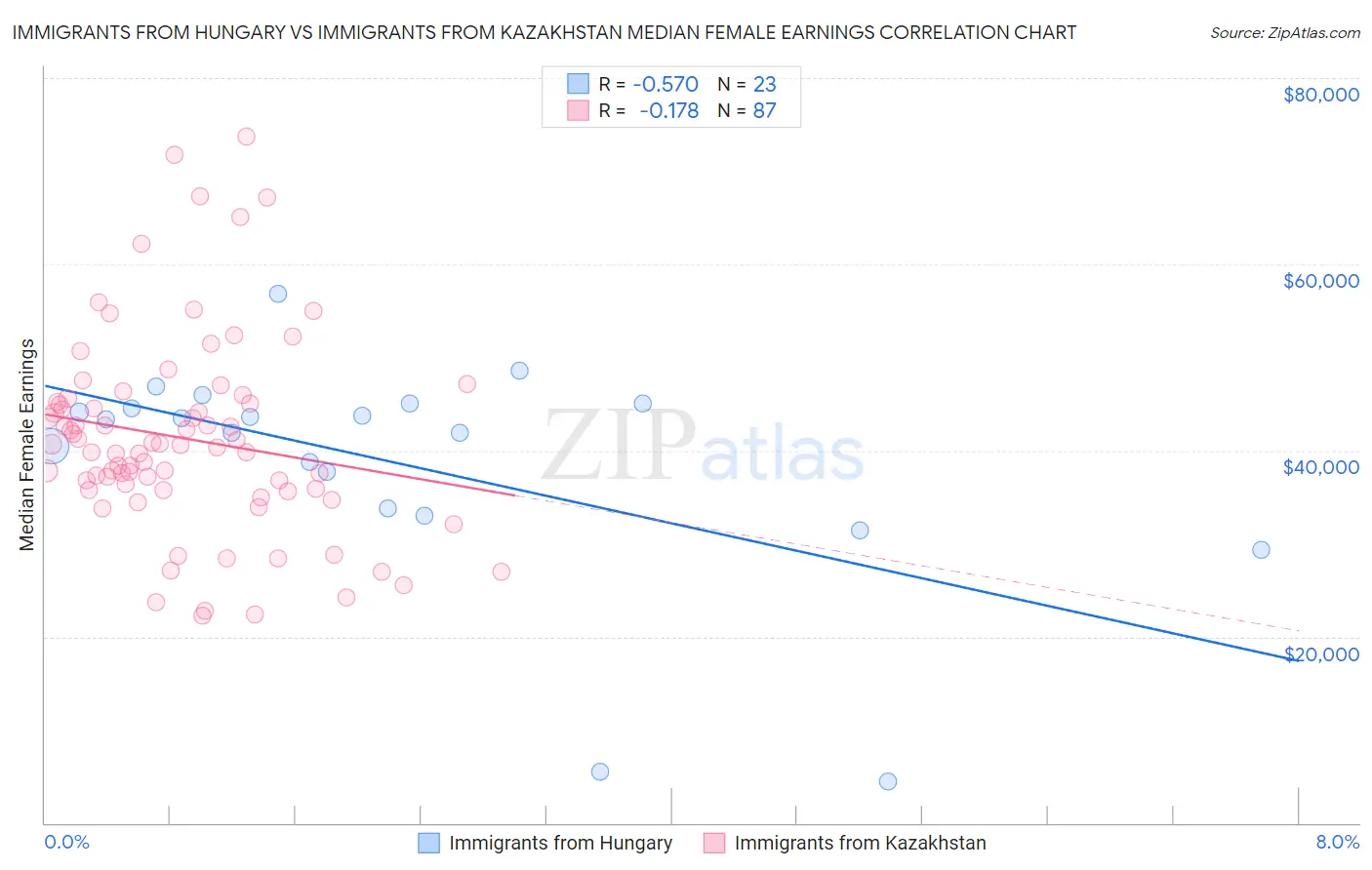 Immigrants from Hungary vs Immigrants from Kazakhstan Median Female Earnings