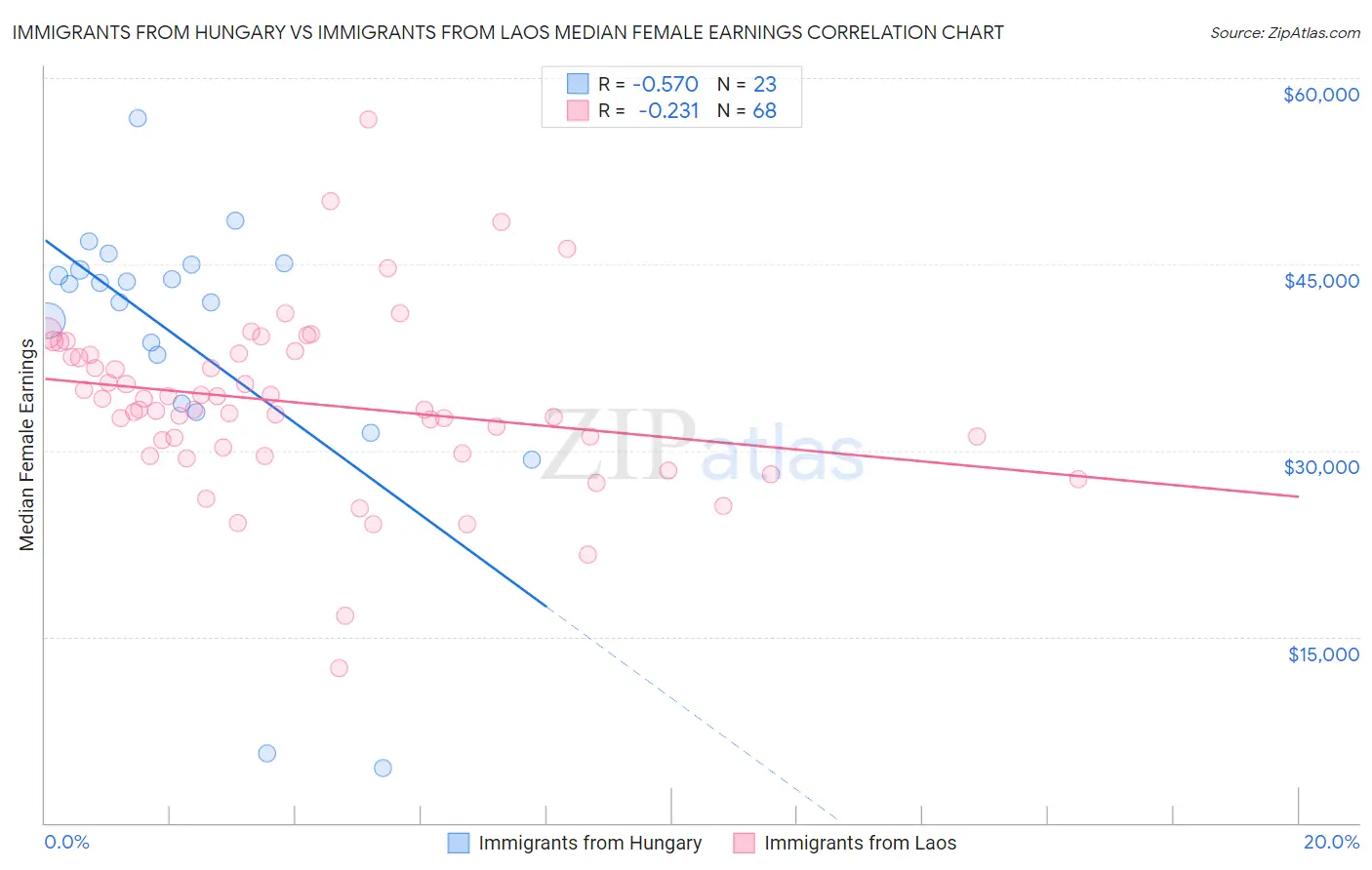 Immigrants from Hungary vs Immigrants from Laos Median Female Earnings