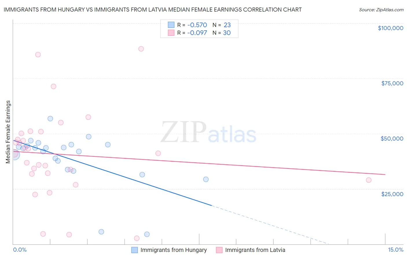 Immigrants from Hungary vs Immigrants from Latvia Median Female Earnings