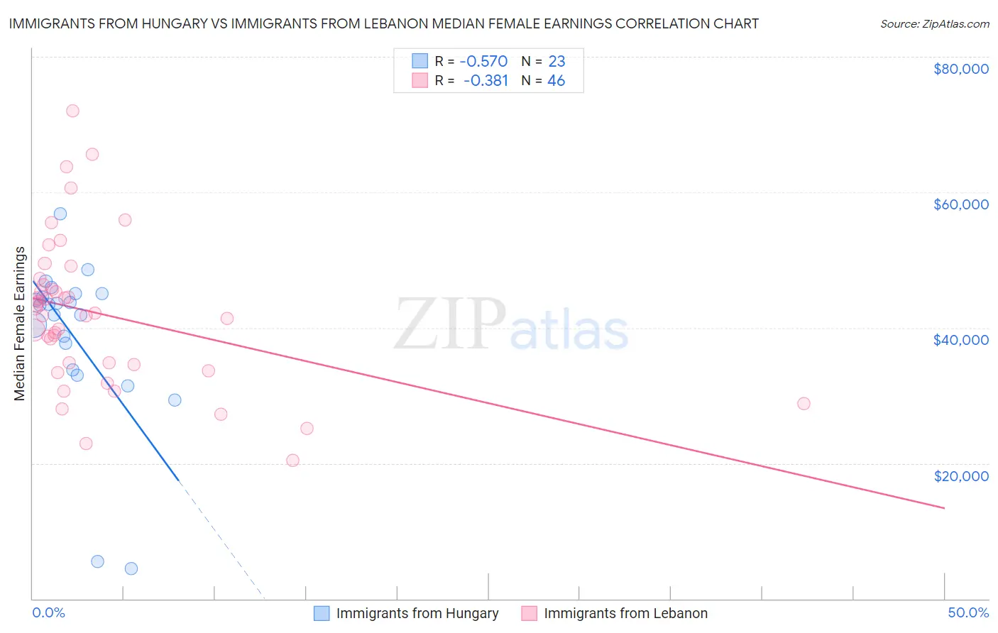 Immigrants from Hungary vs Immigrants from Lebanon Median Female Earnings