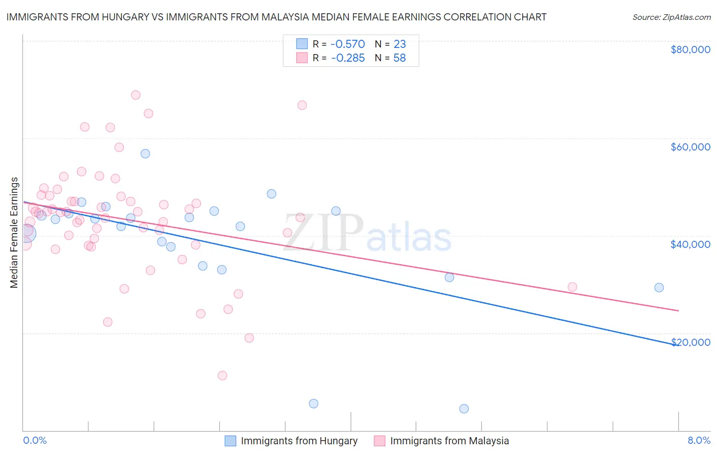 Immigrants from Hungary vs Immigrants from Malaysia Median Female Earnings