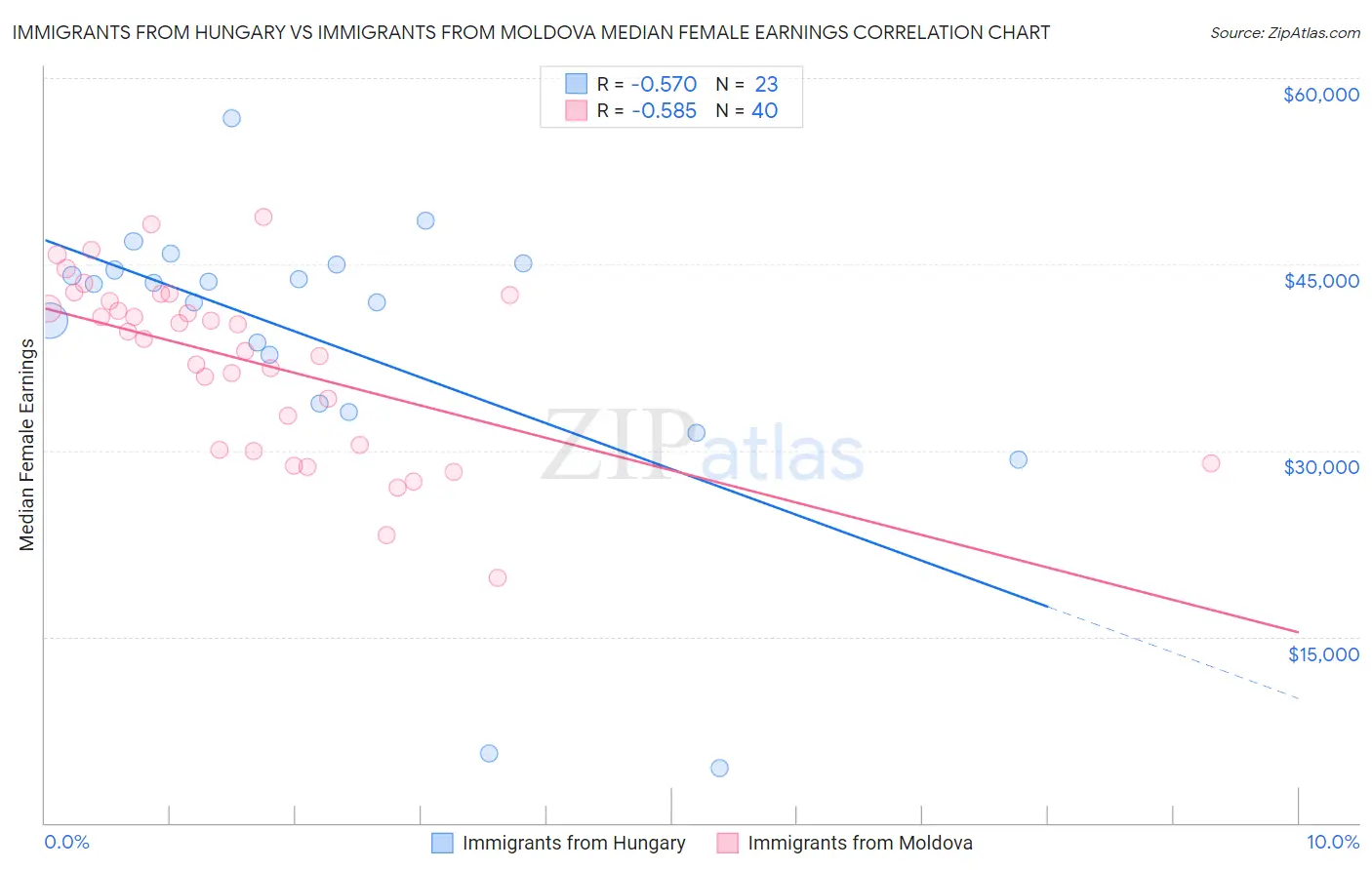 Immigrants from Hungary vs Immigrants from Moldova Median Female Earnings