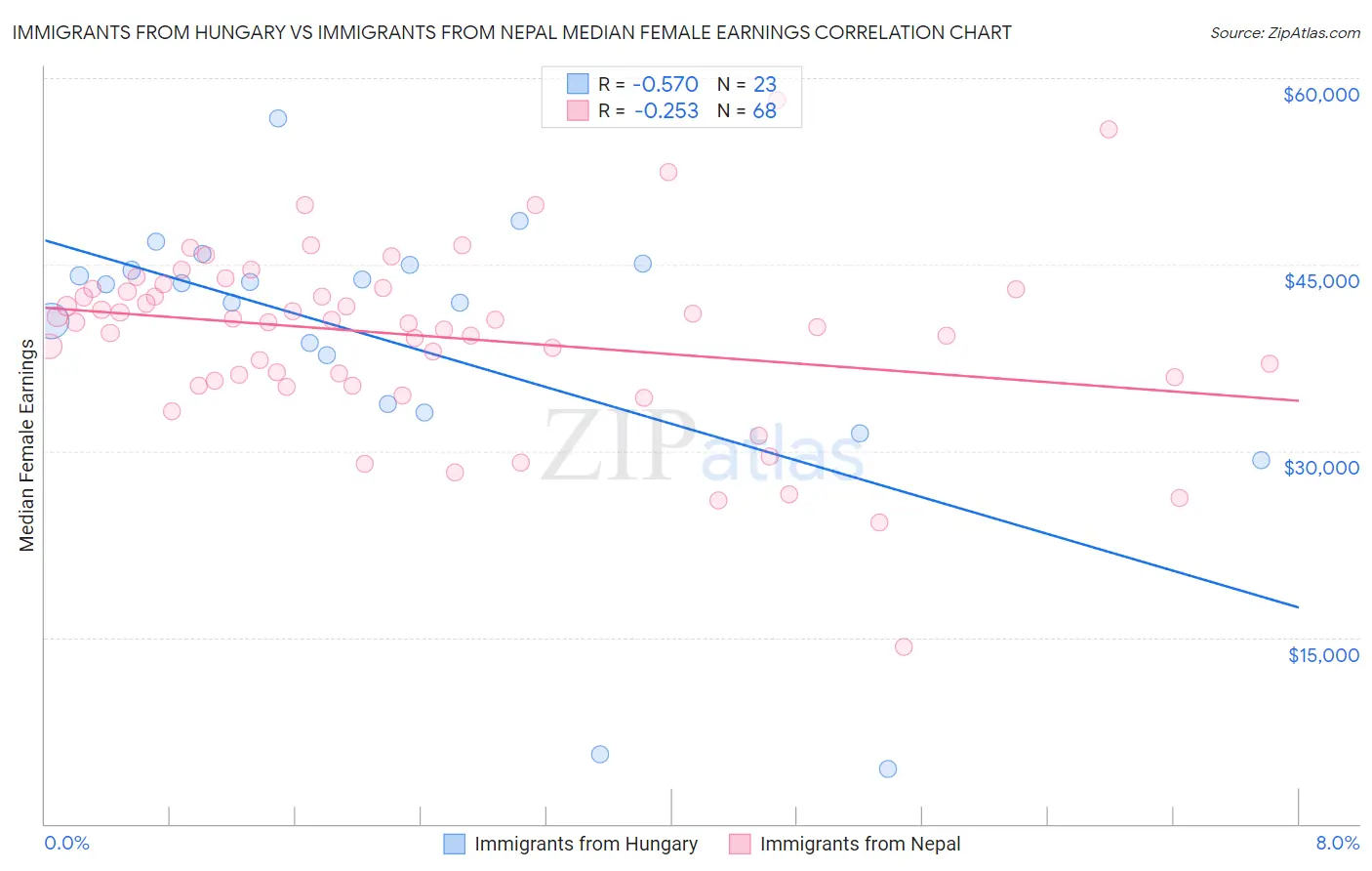 Immigrants from Hungary vs Immigrants from Nepal Median Female Earnings