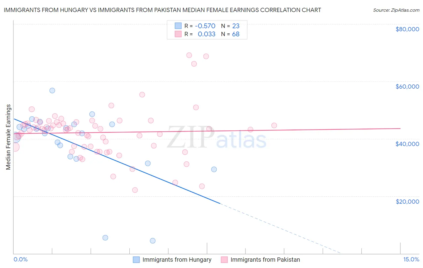 Immigrants from Hungary vs Immigrants from Pakistan Median Female Earnings