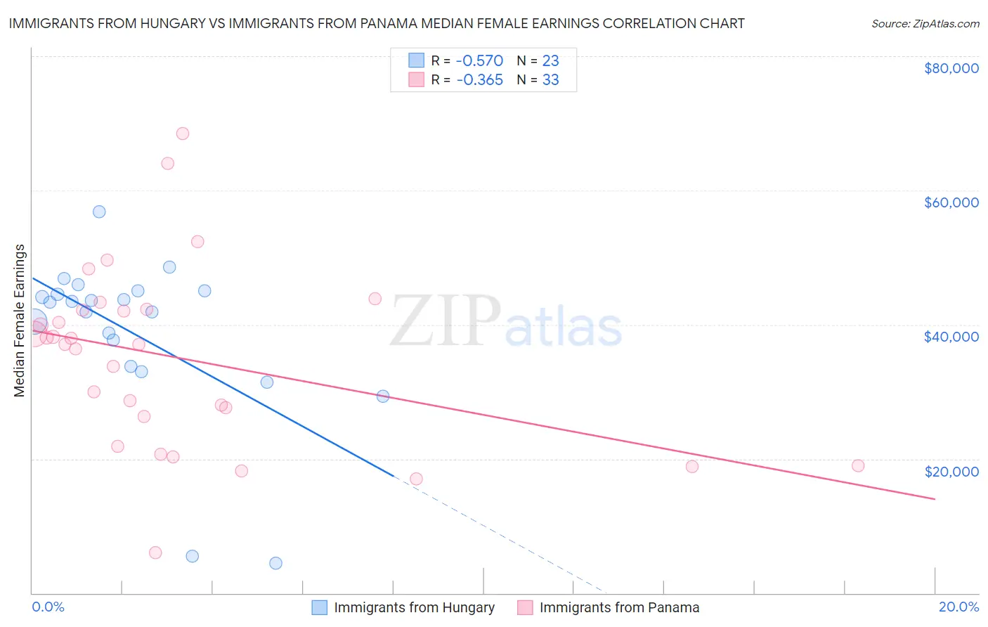 Immigrants from Hungary vs Immigrants from Panama Median Female Earnings