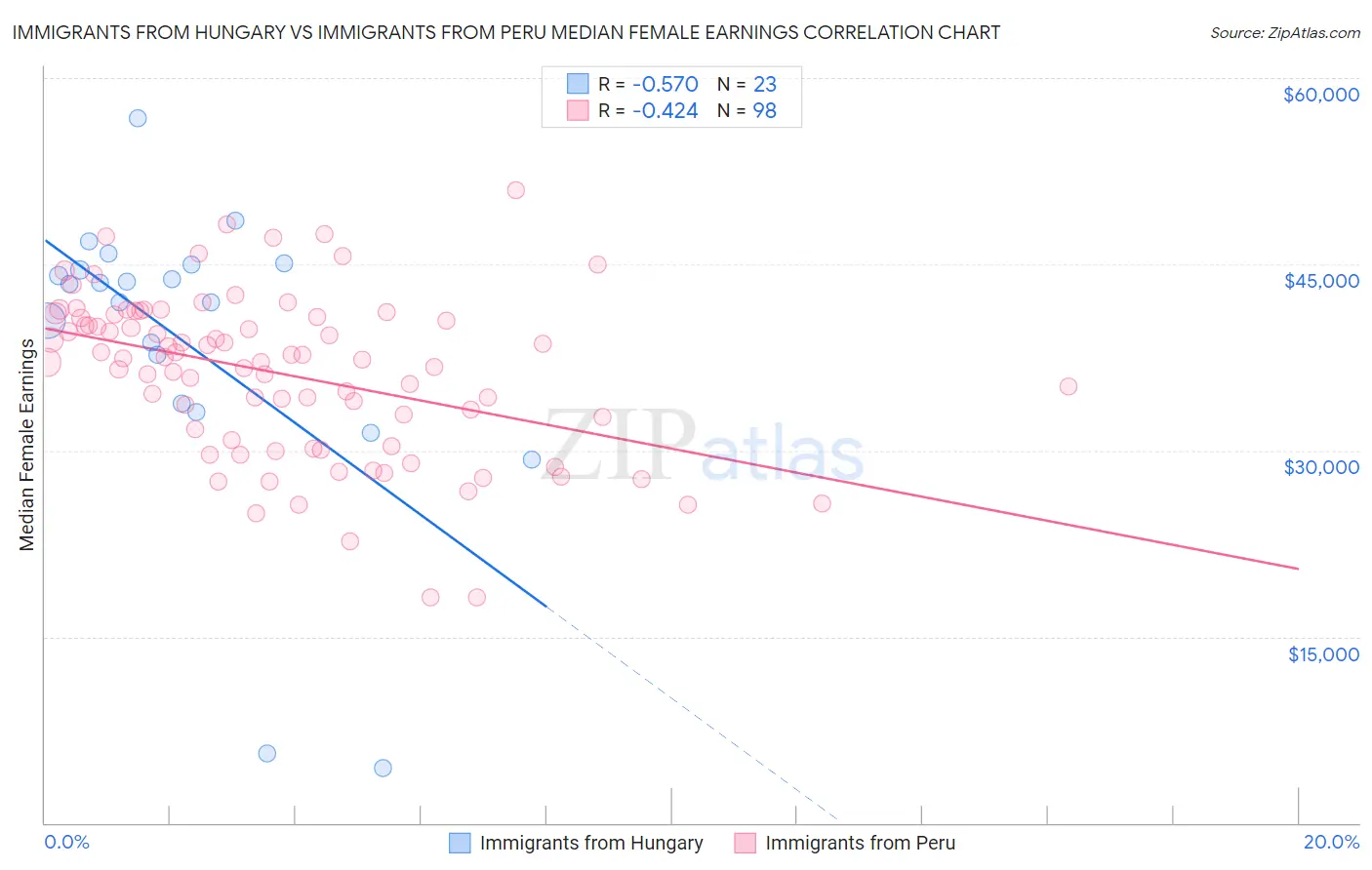 Immigrants from Hungary vs Immigrants from Peru Median Female Earnings