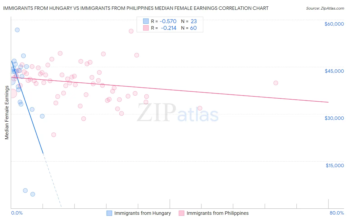 Immigrants from Hungary vs Immigrants from Philippines Median Female Earnings