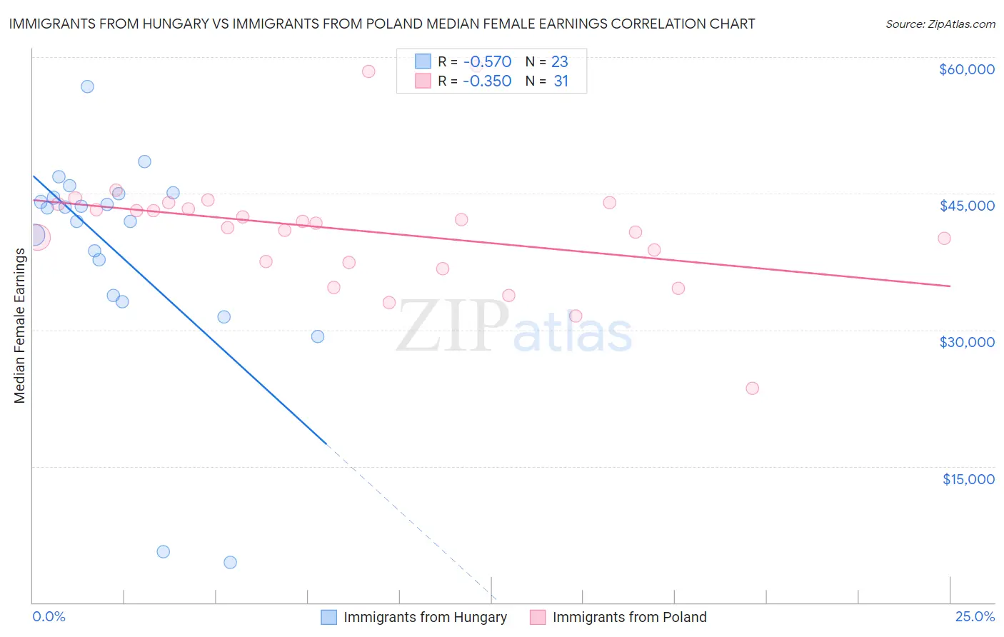Immigrants from Hungary vs Immigrants from Poland Median Female Earnings