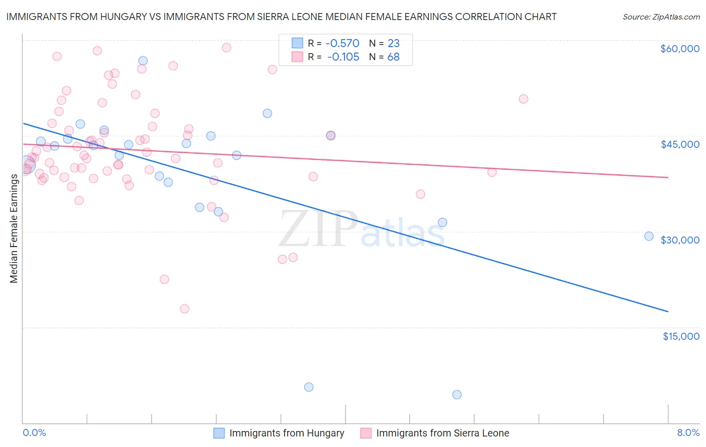 Immigrants from Hungary vs Immigrants from Sierra Leone Median Female Earnings