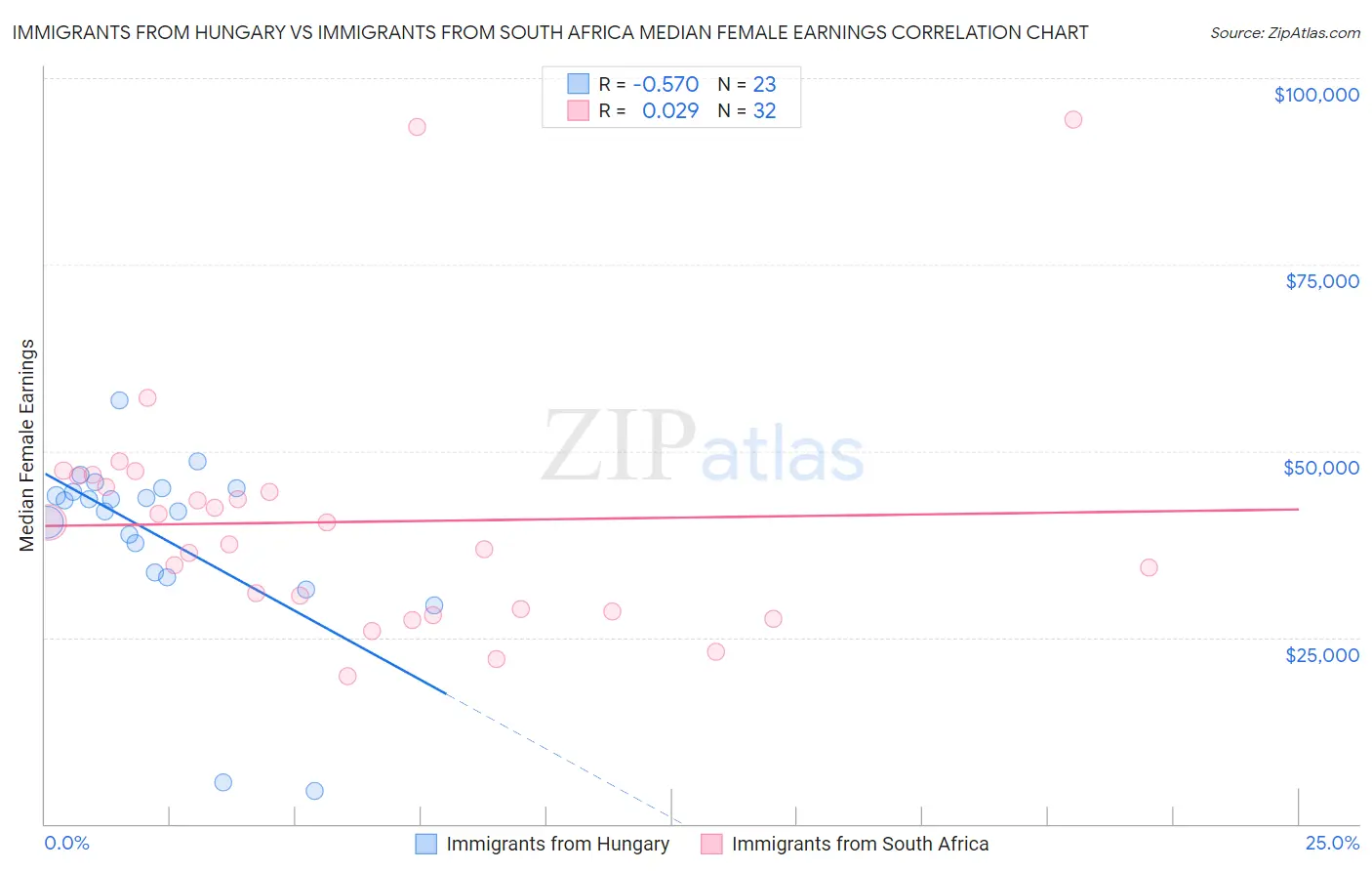 Immigrants from Hungary vs Immigrants from South Africa Median Female Earnings