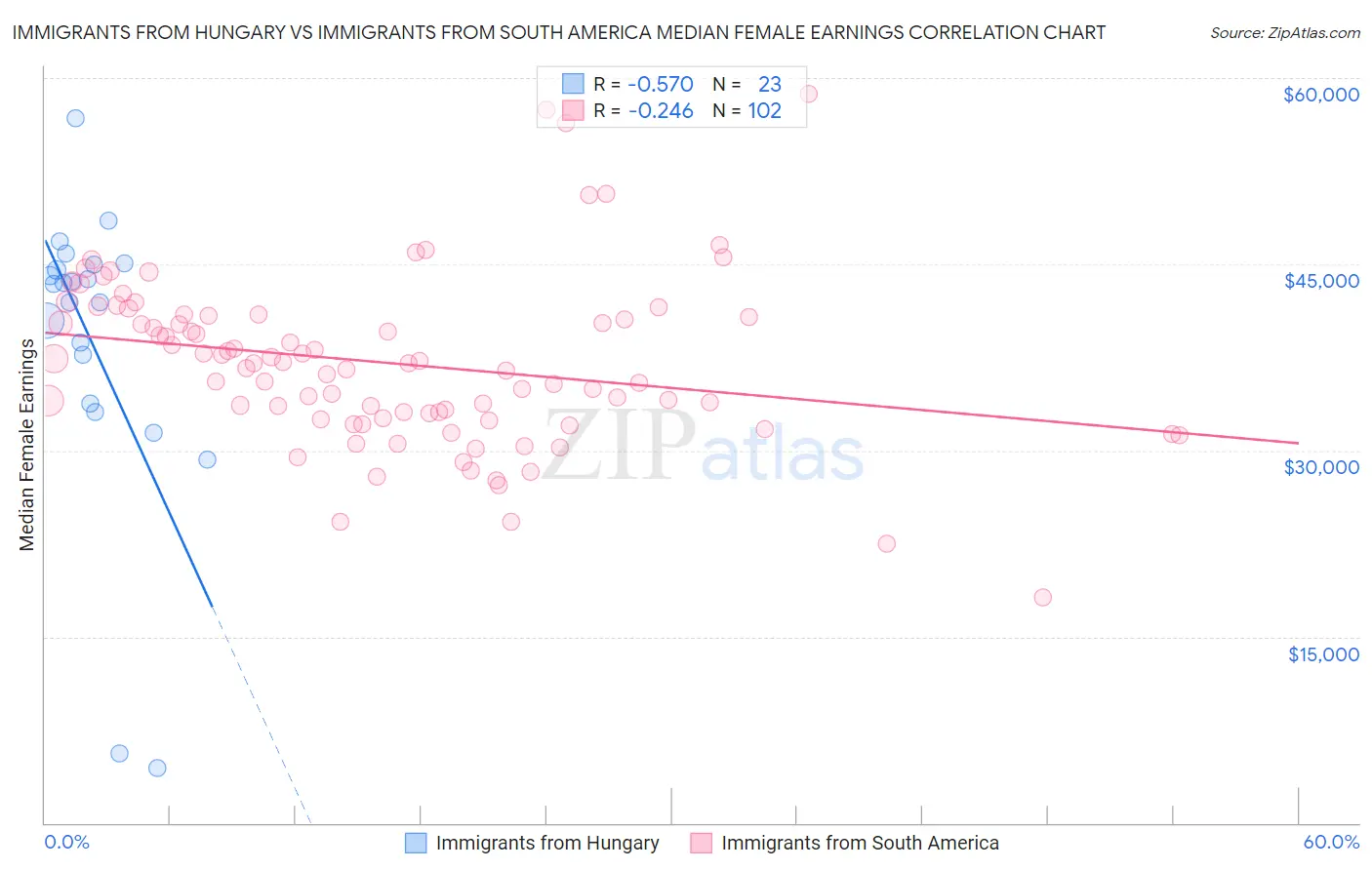 Immigrants from Hungary vs Immigrants from South America Median Female Earnings