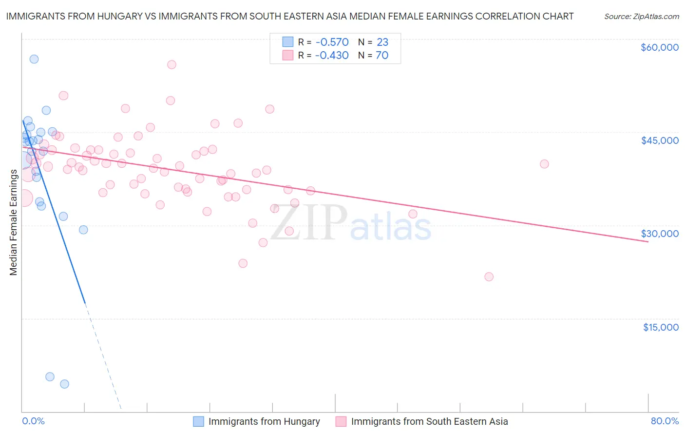 Immigrants from Hungary vs Immigrants from South Eastern Asia Median Female Earnings