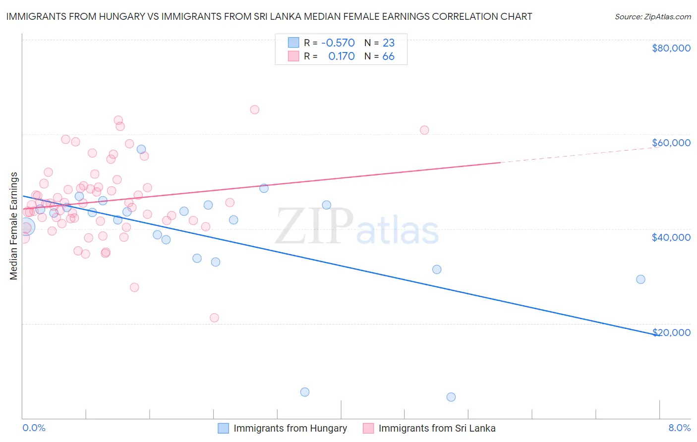 Immigrants from Hungary vs Immigrants from Sri Lanka Median Female Earnings