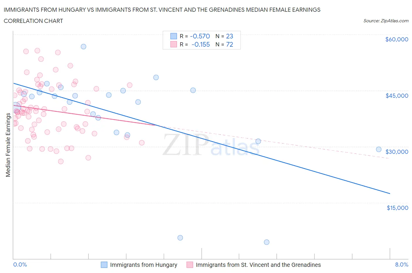 Immigrants from Hungary vs Immigrants from St. Vincent and the Grenadines Median Female Earnings