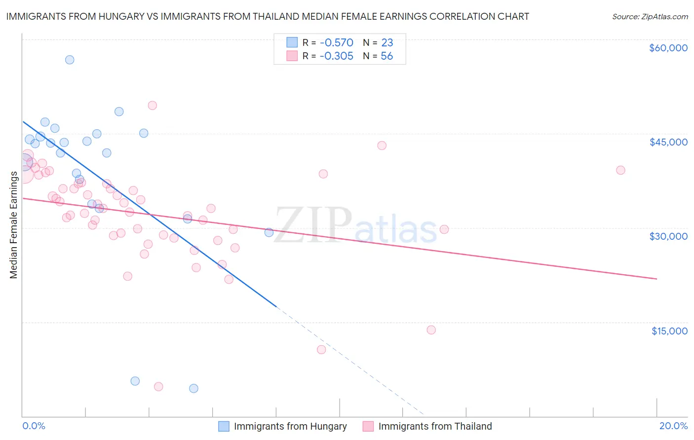 Immigrants from Hungary vs Immigrants from Thailand Median Female Earnings