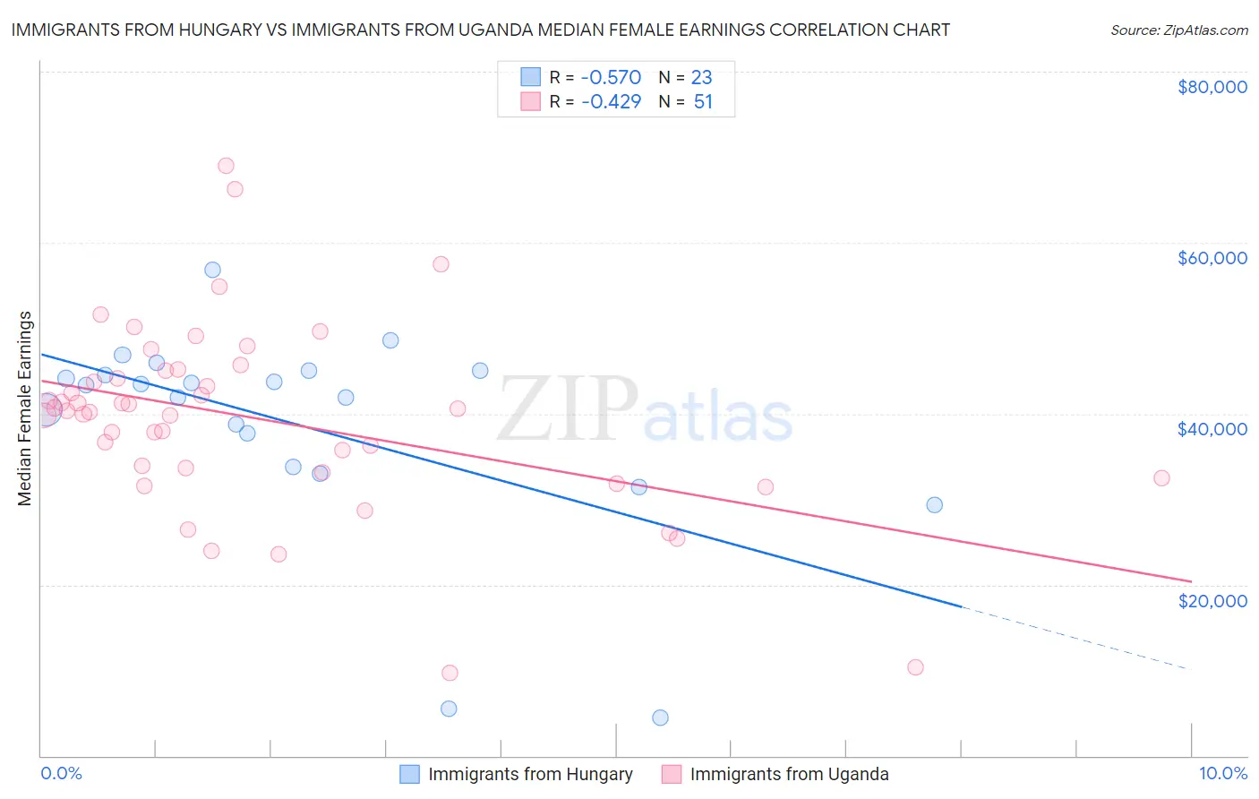 Immigrants from Hungary vs Immigrants from Uganda Median Female Earnings