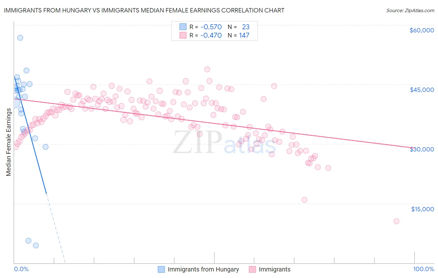 Immigrants from Hungary vs Immigrants Median Female Earnings