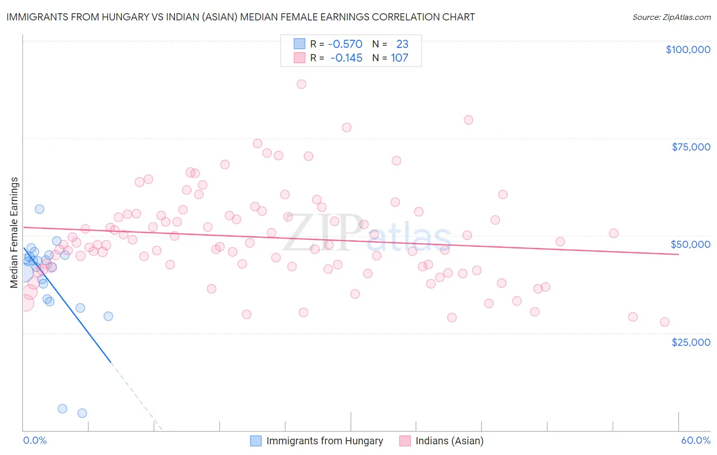 Immigrants from Hungary vs Indian (Asian) Median Female Earnings