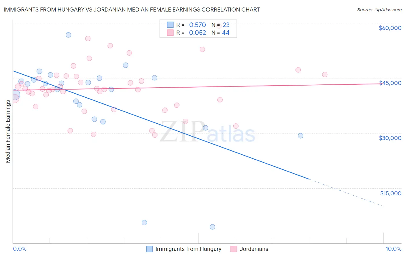 Immigrants from Hungary vs Jordanian Median Female Earnings