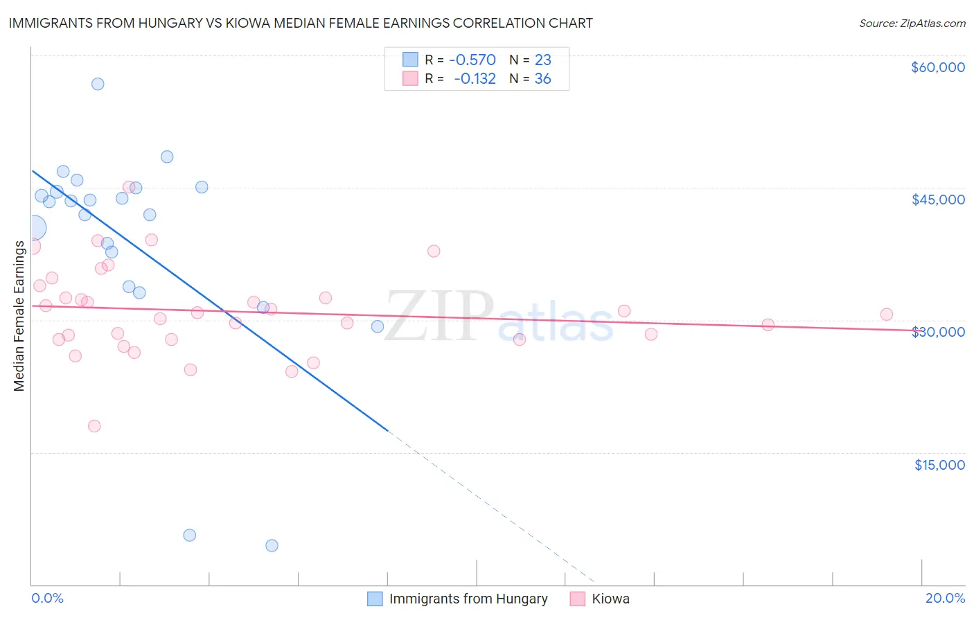 Immigrants from Hungary vs Kiowa Median Female Earnings