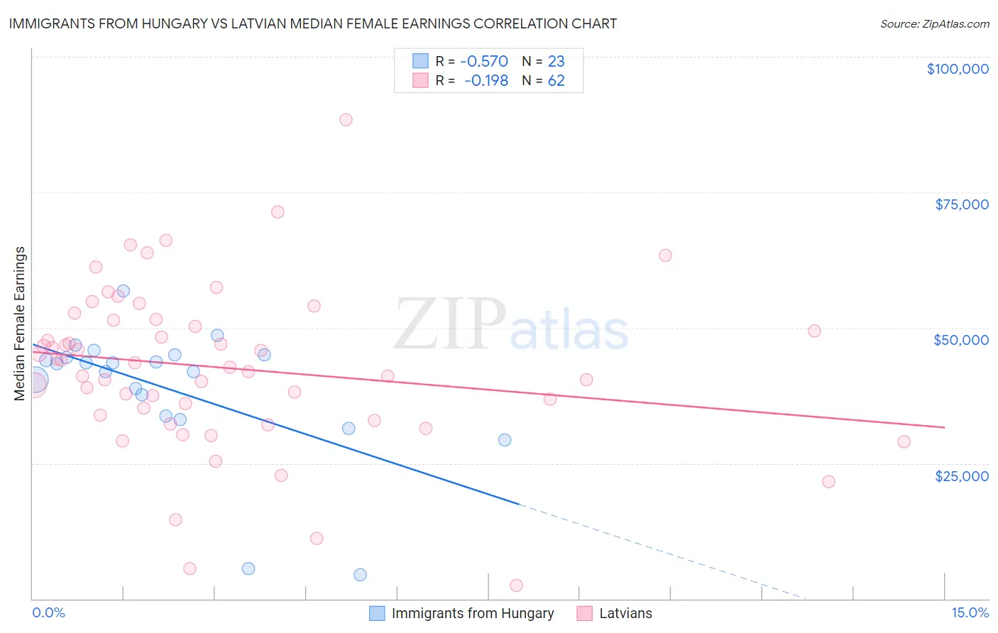 Immigrants from Hungary vs Latvian Median Female Earnings
