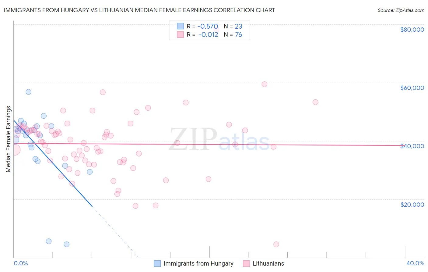 Immigrants from Hungary vs Lithuanian Median Female Earnings