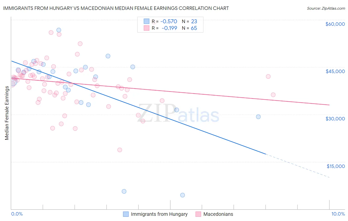 Immigrants from Hungary vs Macedonian Median Female Earnings