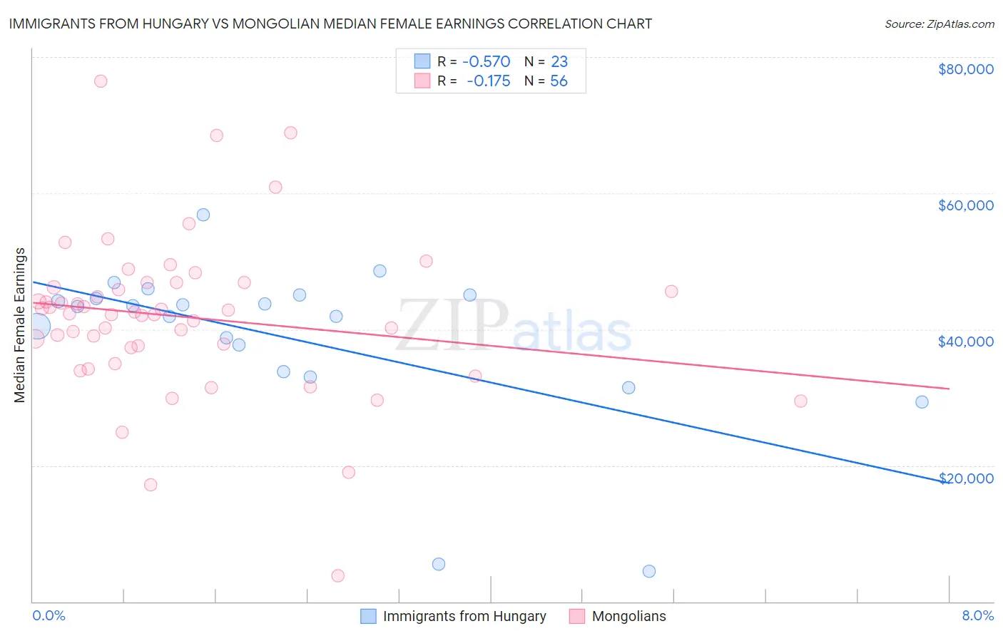 Immigrants from Hungary vs Mongolian Median Female Earnings