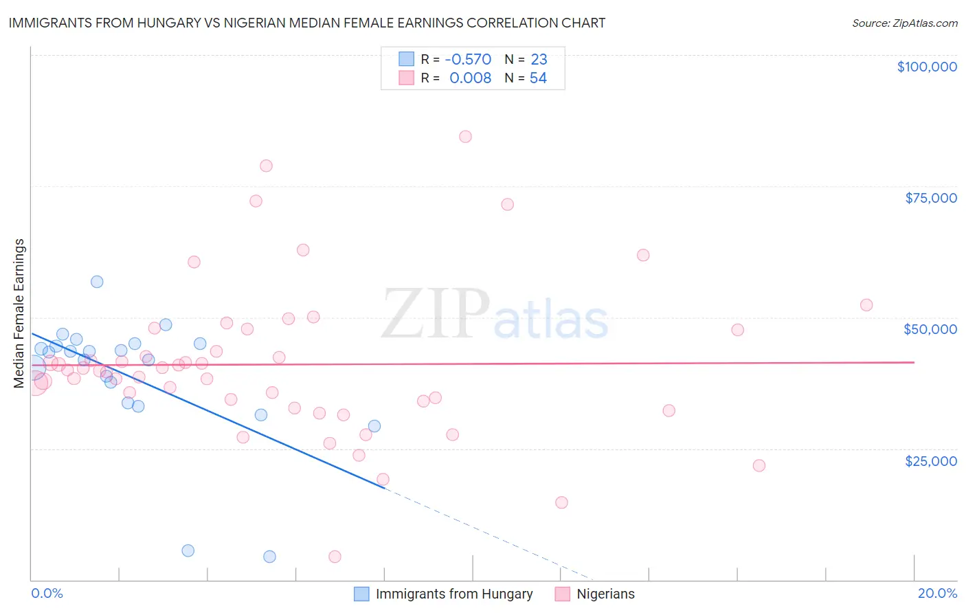 Immigrants from Hungary vs Nigerian Median Female Earnings