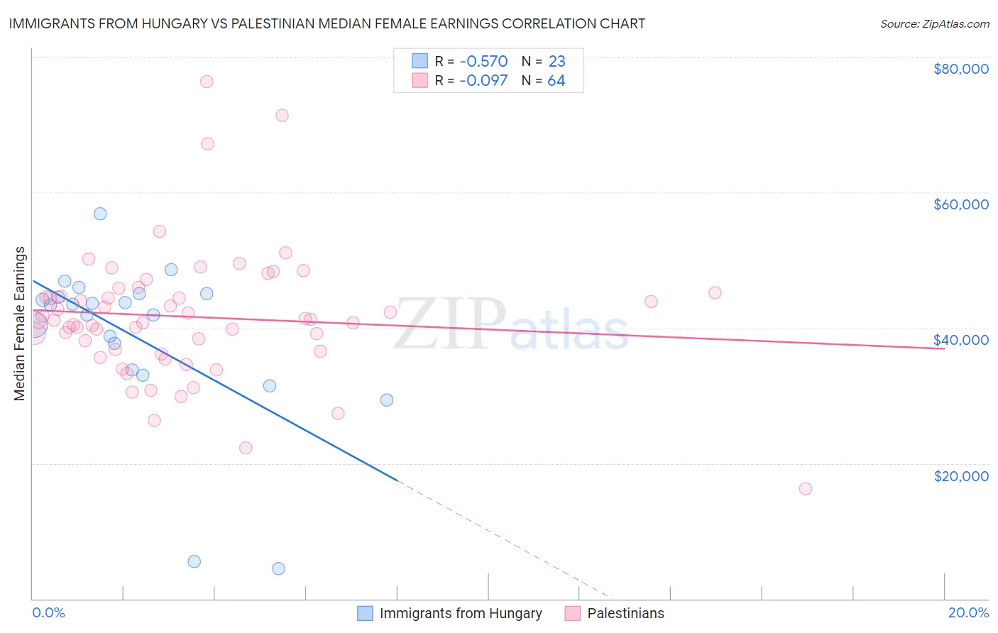 Immigrants from Hungary vs Palestinian Median Female Earnings