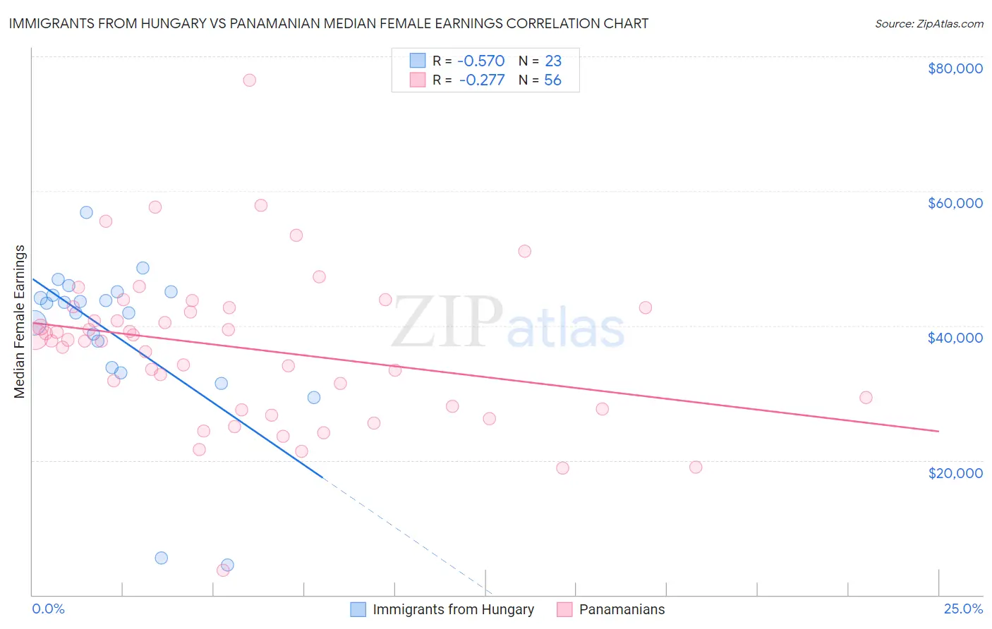 Immigrants from Hungary vs Panamanian Median Female Earnings