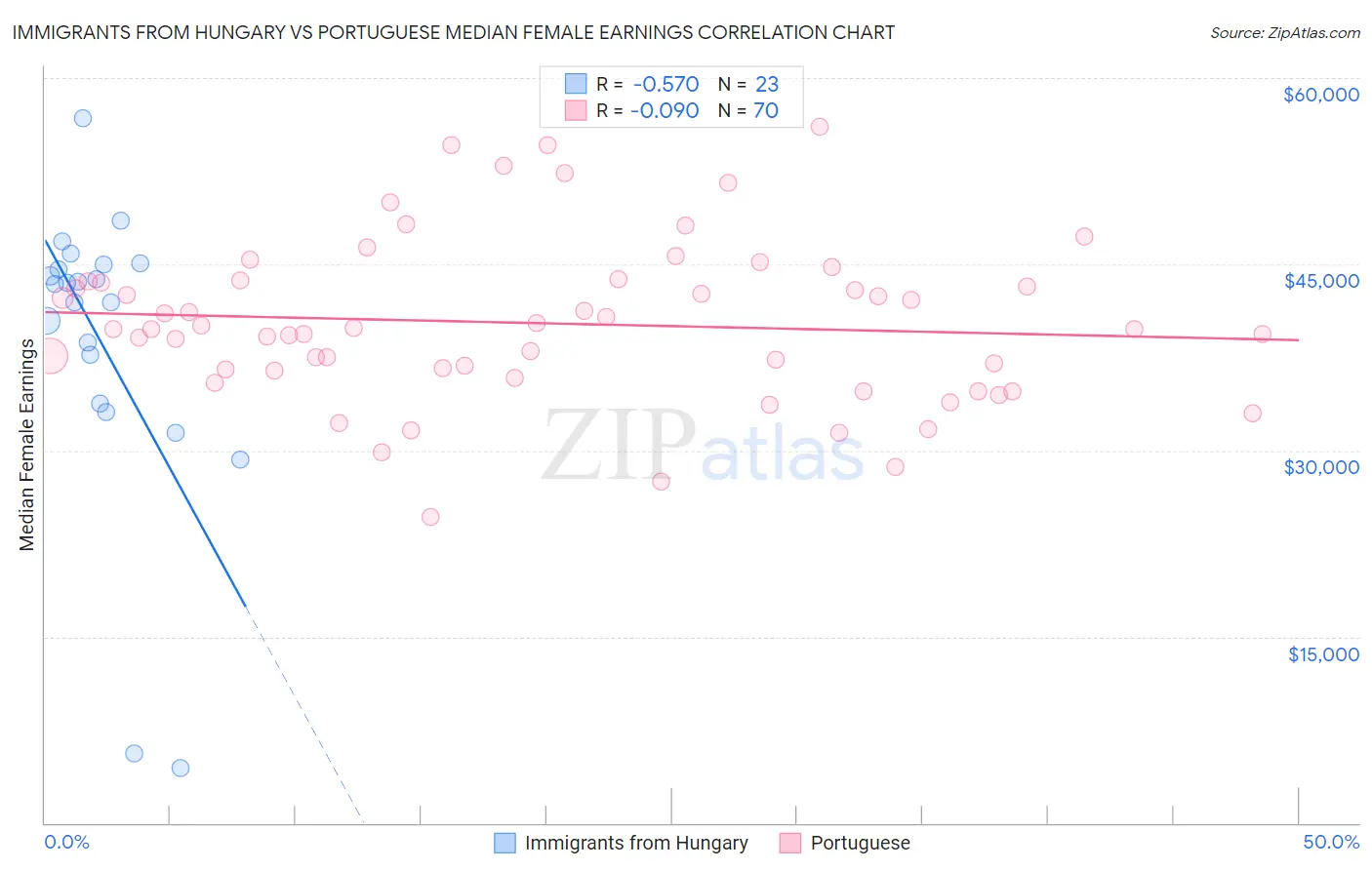 Immigrants from Hungary vs Portuguese Median Female Earnings