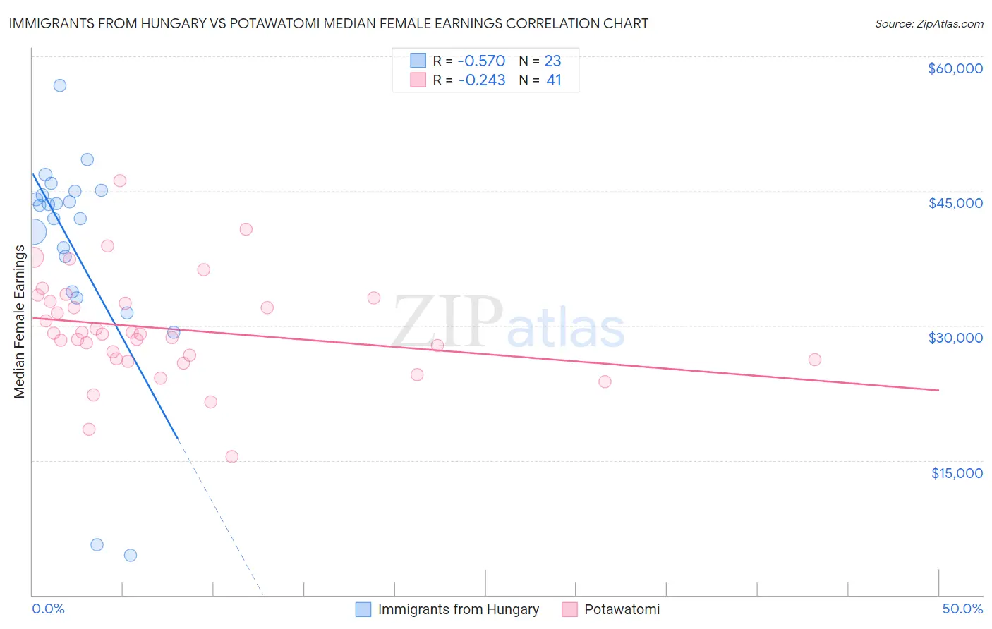 Immigrants from Hungary vs Potawatomi Median Female Earnings