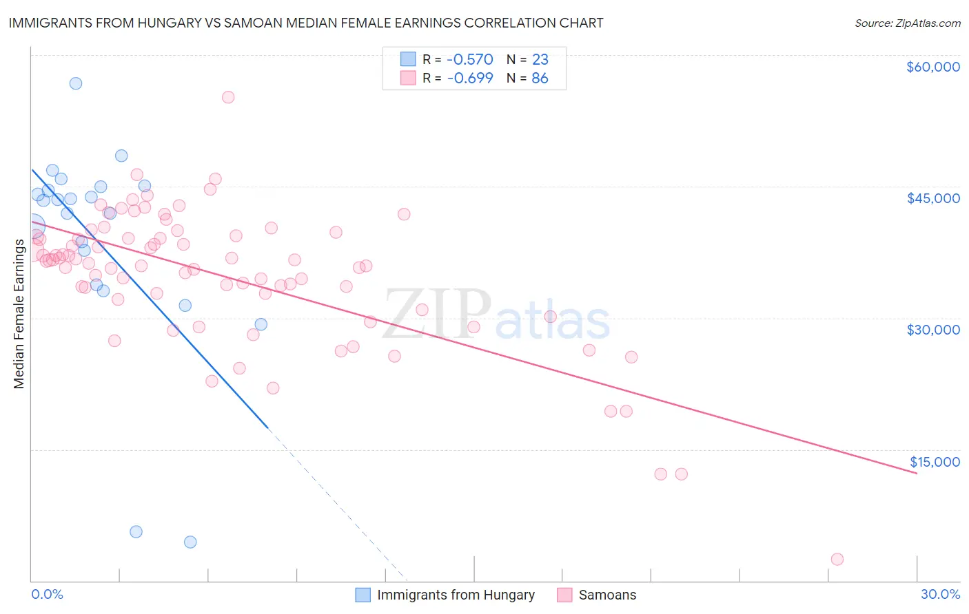 Immigrants from Hungary vs Samoan Median Female Earnings