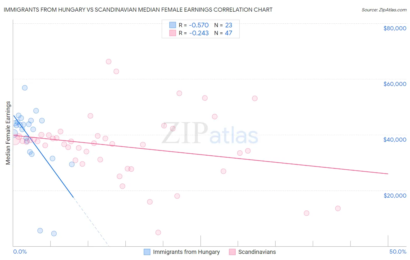 Immigrants from Hungary vs Scandinavian Median Female Earnings