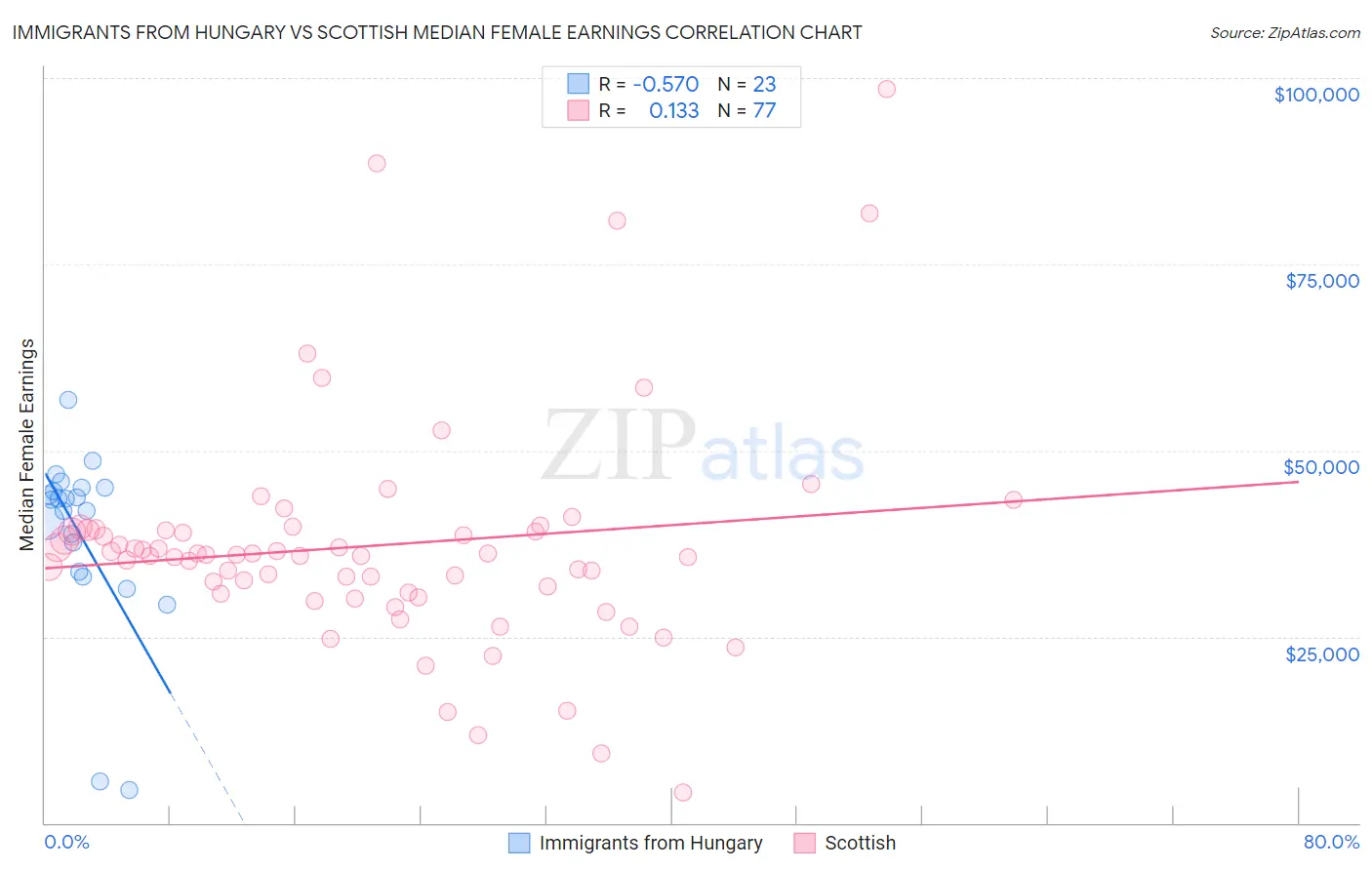 Immigrants from Hungary vs Scottish Median Female Earnings