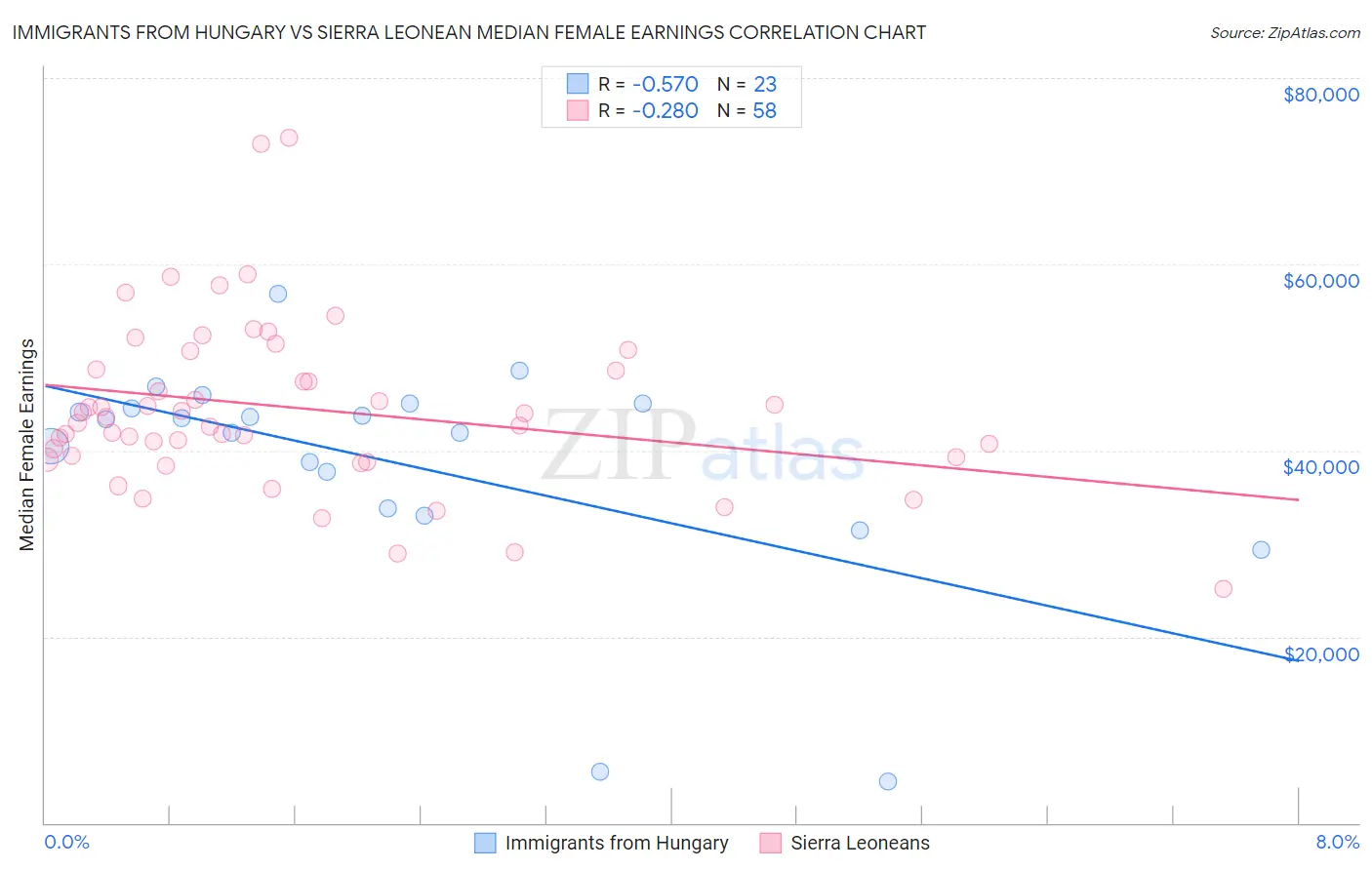 Immigrants from Hungary vs Sierra Leonean Median Female Earnings