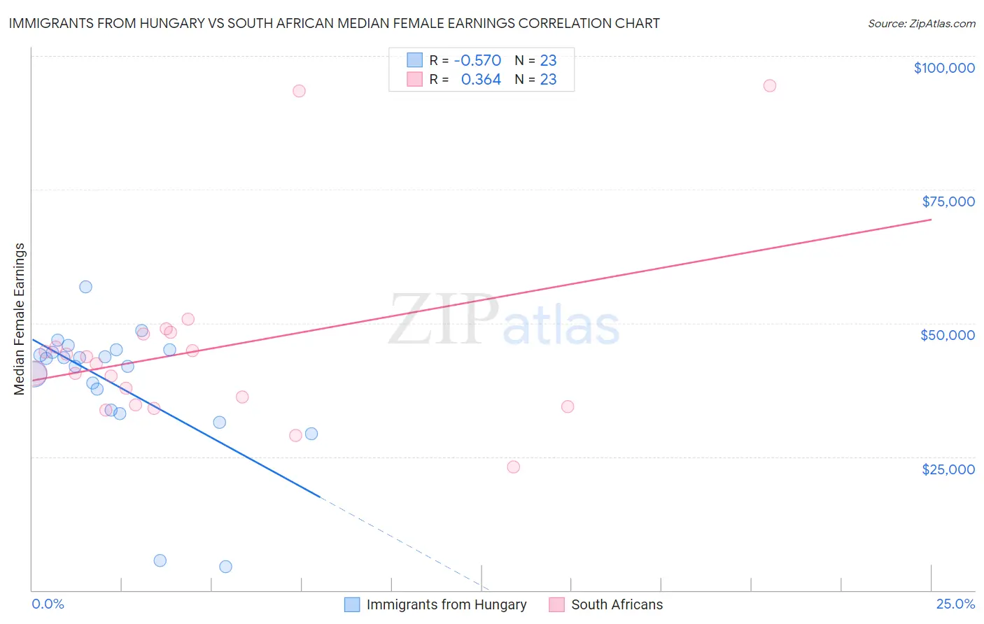 Immigrants from Hungary vs South African Median Female Earnings