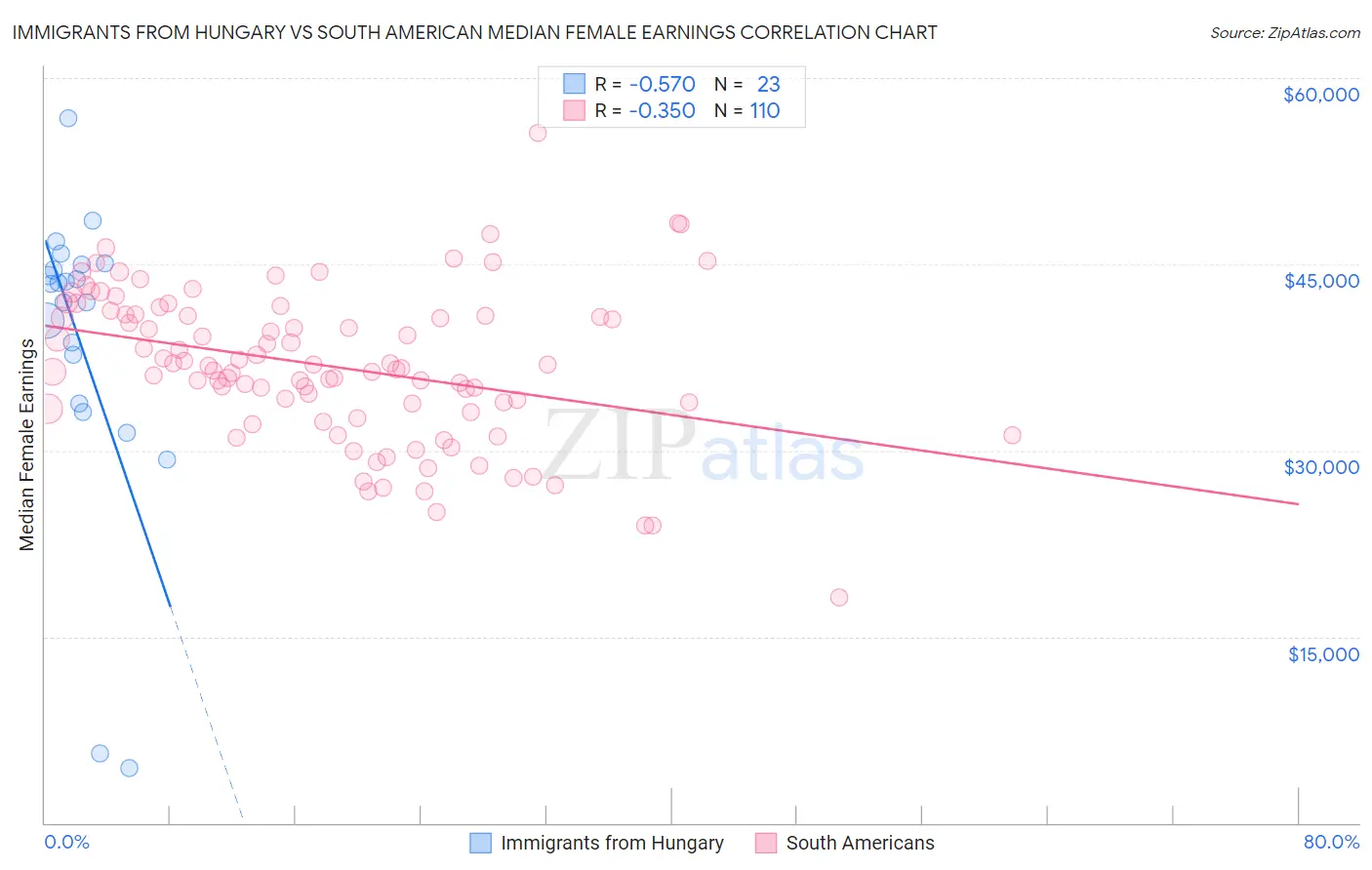 Immigrants from Hungary vs South American Median Female Earnings
