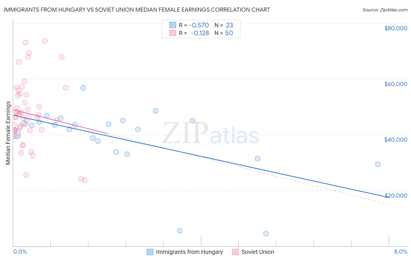 Immigrants from Hungary vs Soviet Union Median Female Earnings