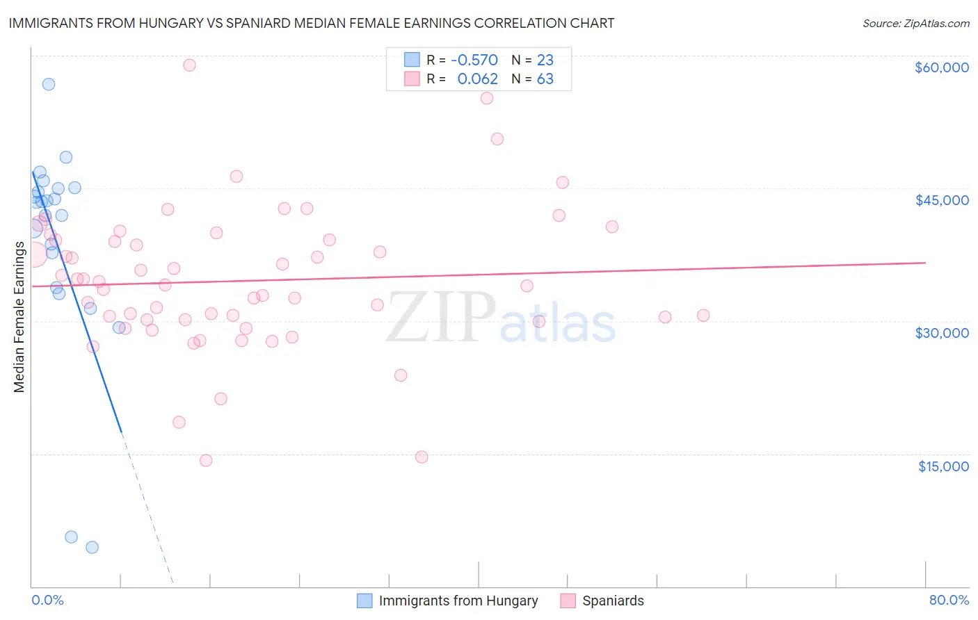 Immigrants from Hungary vs Spaniard Median Female Earnings