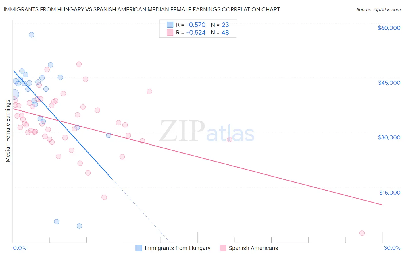 Immigrants from Hungary vs Spanish American Median Female Earnings