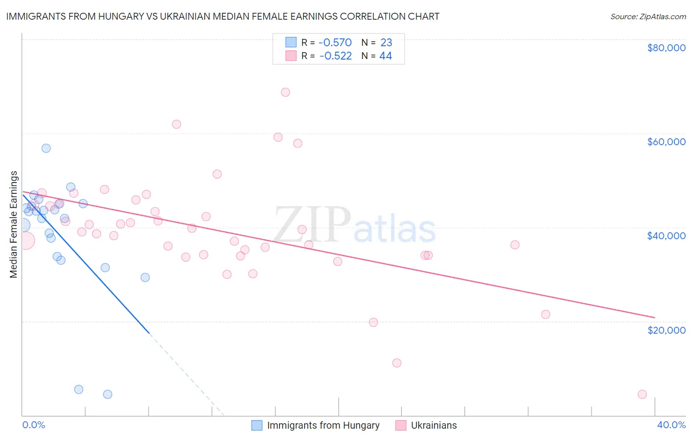 Immigrants from Hungary vs Ukrainian Median Female Earnings
