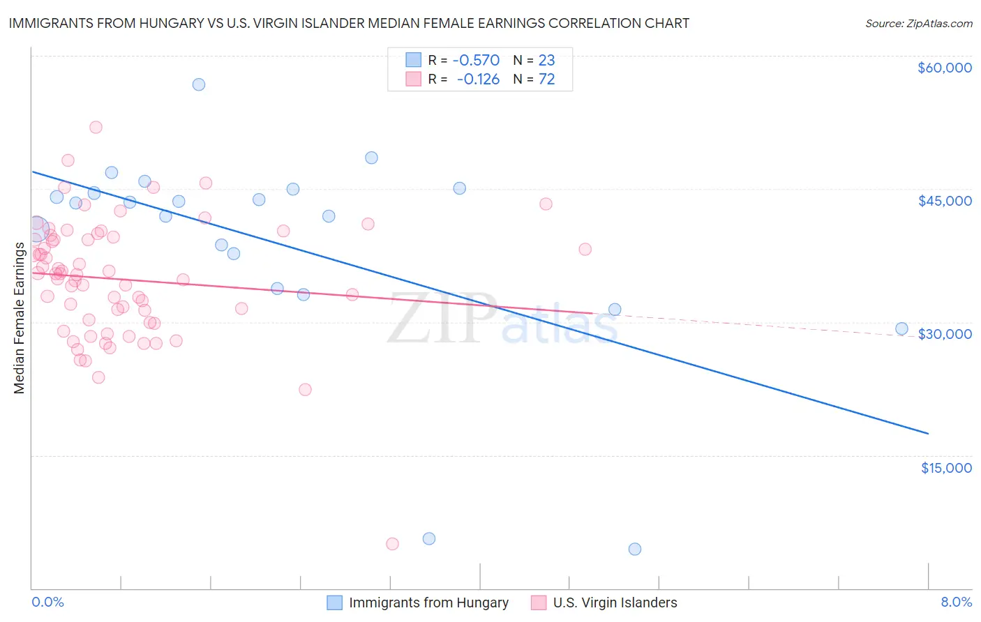 Immigrants from Hungary vs U.S. Virgin Islander Median Female Earnings