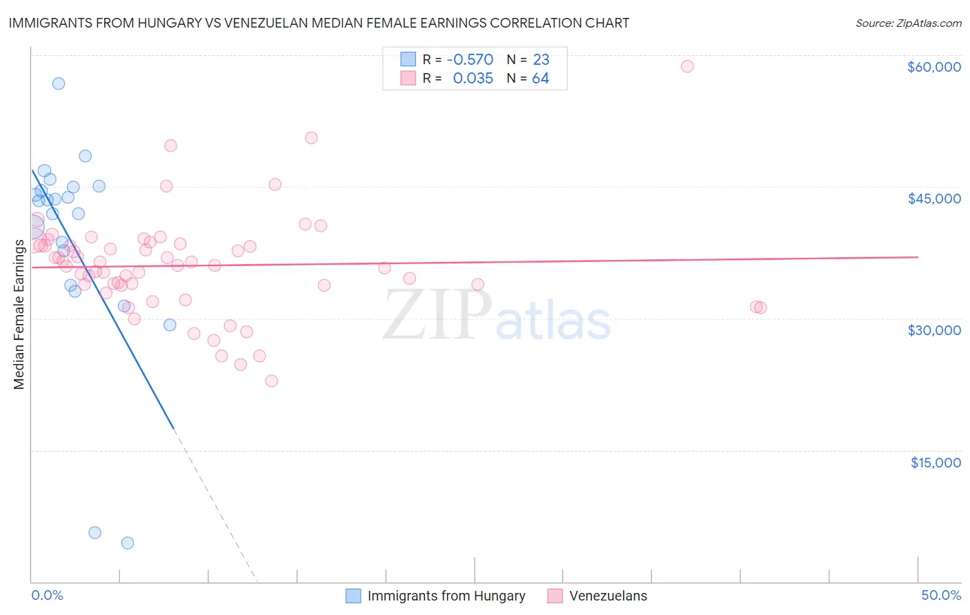 Immigrants from Hungary vs Venezuelan Median Female Earnings