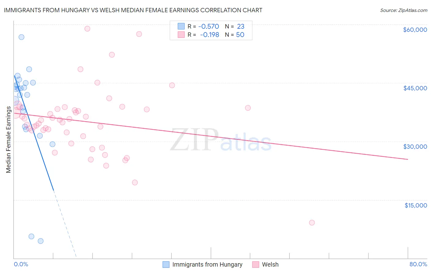 Immigrants from Hungary vs Welsh Median Female Earnings