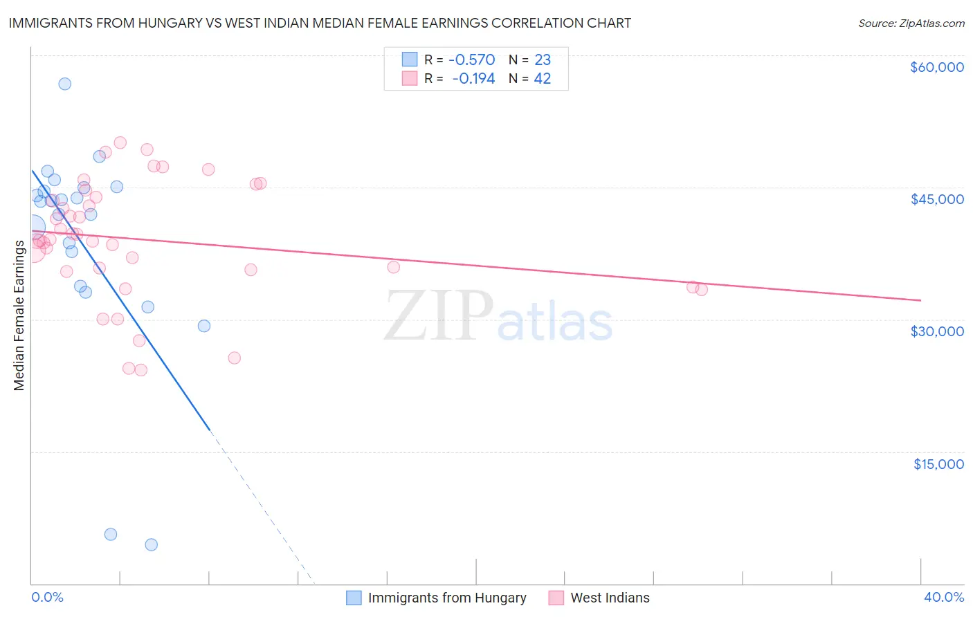 Immigrants from Hungary vs West Indian Median Female Earnings