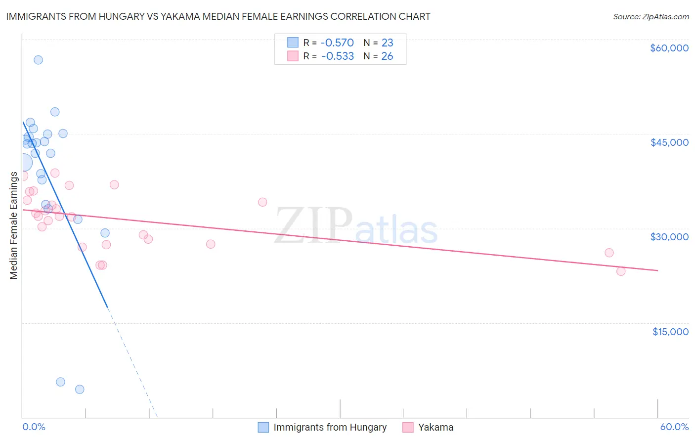 Immigrants from Hungary vs Yakama Median Female Earnings