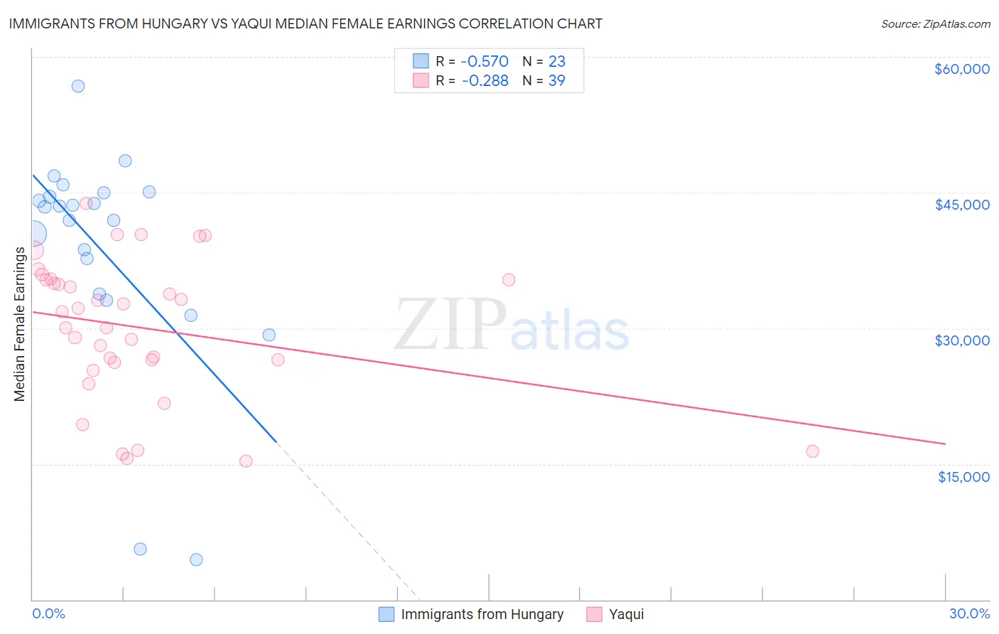 Immigrants from Hungary vs Yaqui Median Female Earnings