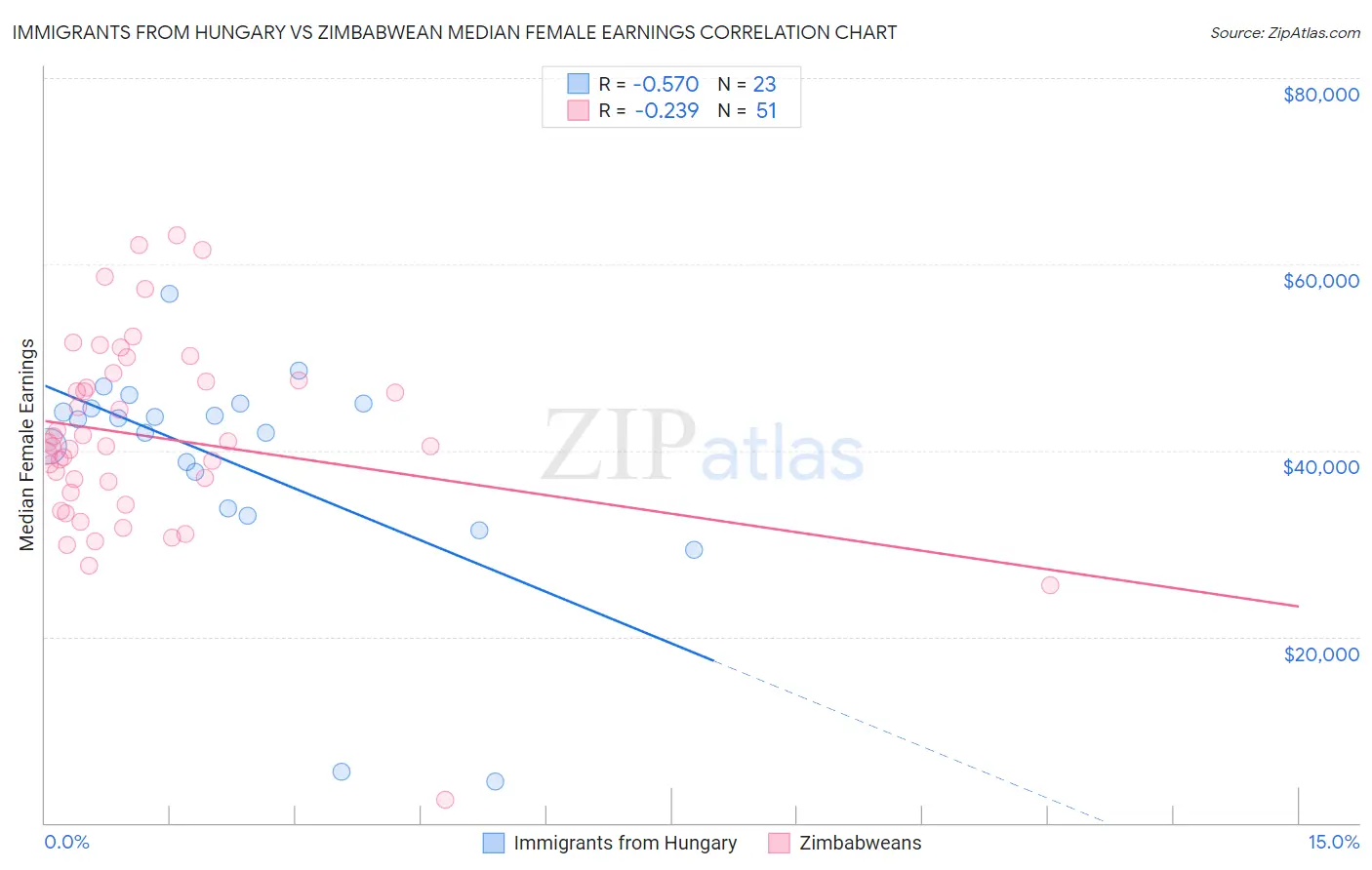 Immigrants from Hungary vs Zimbabwean Median Female Earnings